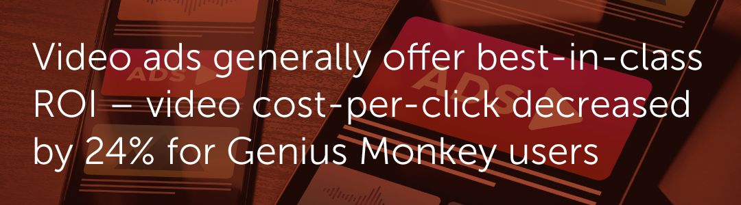 Video ads generally offer best-in-class ROI – video cost-per-click decreased by 24% for Genius Monkey users.