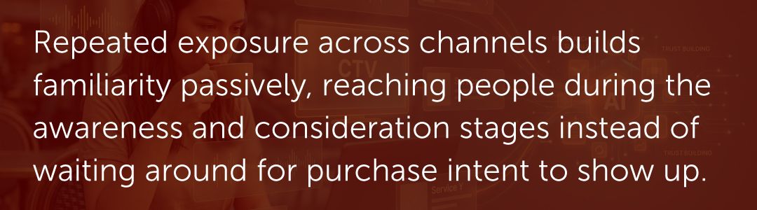 Repeated exposure across channels builds familiarity passively, reaching people during the awareness and consideration stages instead of waiting around for purchase intent to show up.