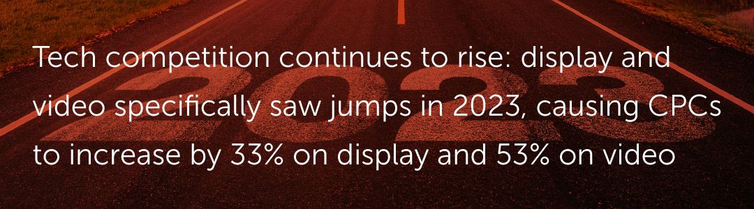 Technology continues to evolve; display and video specifically saw jumps in 2023, causing CPCs to increase by 33% on display and 53% on video