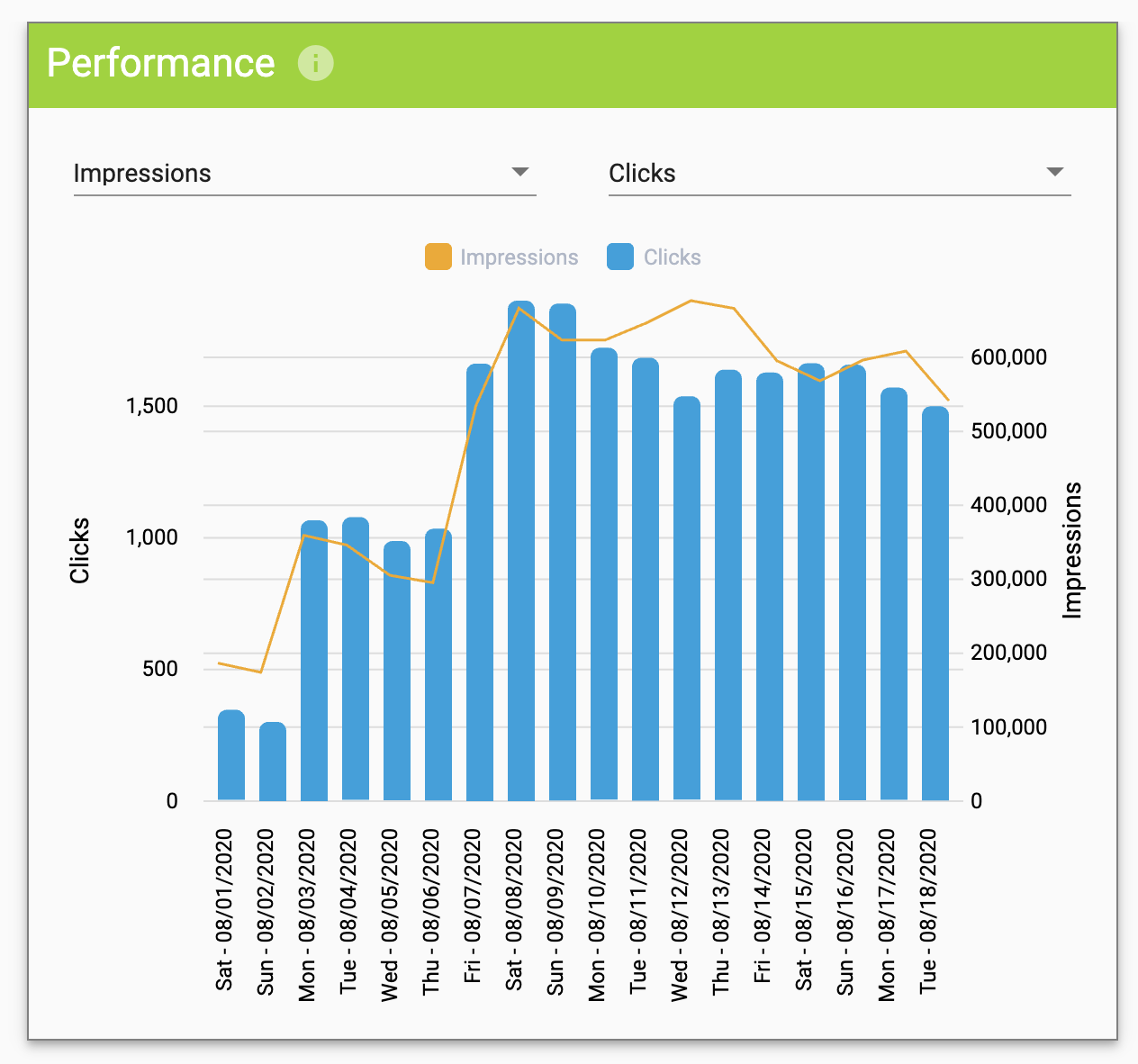 Dashboard daily performance graph click vs impressions
