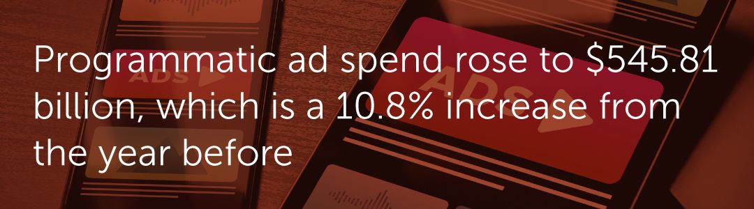 Programmatic ad spend rose to $545.81 billion, which is a 10.8% increase from the year before.