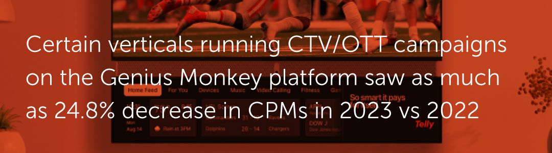 Certain verticals running CTV/OTT campaigns on the Genius Monkey platform saw as much as 24.8% decrease in CPMs in 2023 vs 2022.