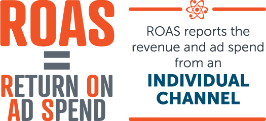 Return on Ad Spend