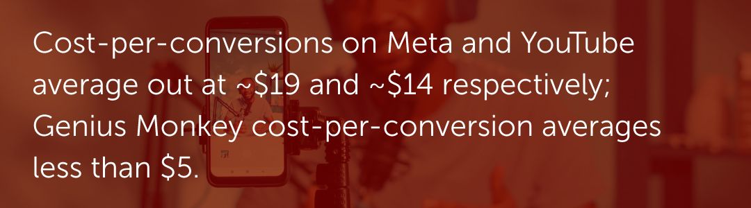 Cost-per-conversions on Meta and YouTube average out at ~$19 and ~$14 respectively; Genius Monkey cost-per-conversion averages less than $5.