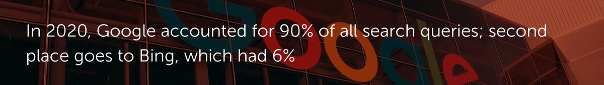 In 2020, Google accounted for 90% of all search queries; second place goes to Bing, which had 6%.