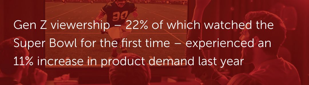 Gen Z viewership – 22% of which watched the Super Bowl for the first time – experienced an 11% increase in product demand last year