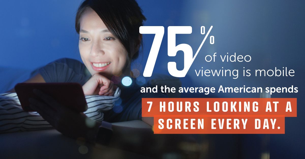 75% of video viewing is mobile, and the average American spends 7 hours looking at a screen every day