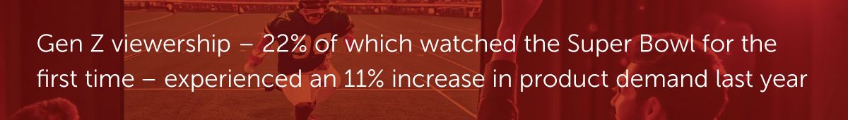 Gen Z viewership – 22% of which watched the Super Bowl for the first time – experienced an 11% increase in product demand last year