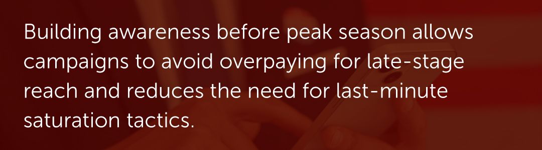 Building awareness before peak season allows campaigns to avoid overpaying for late-stage reach and reduces the need for last-minute saturation tactics.