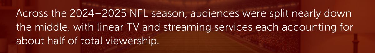 Across the 2024–2025 NFL season, audiences were split nearly down the middle, with linear TV and streaming services each accounting for about half of total viewership.