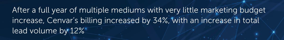 After a full year of multiple mediums with very little marketing budget increase, Cenvar’s billing increased by 34%, with an increase in total lead volume by 12%