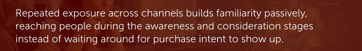 Repeated exposure across channels builds familiarity passively, reaching people during the awareness and consideration stages instead of waiting around for purchase intent to show up.