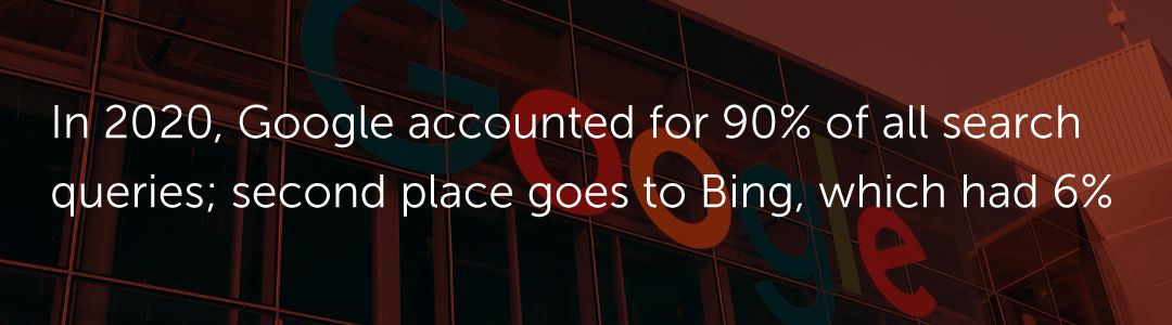 In 2020, Google accounted for 90% of all search queries; second place goes to Bing, which had 6%.