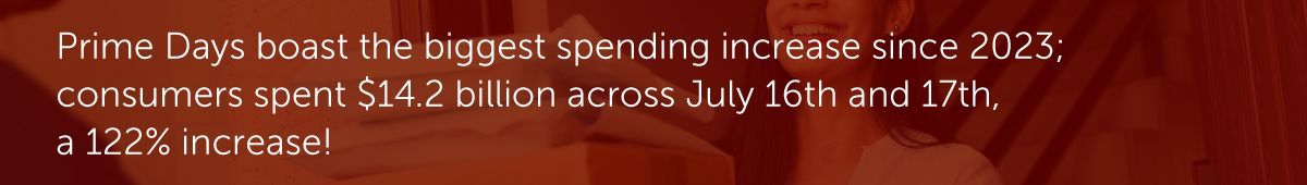 Prime Days boast the biggest spending increase since 2023; consumers spent $14.2 billion across July 16th and 17th, a 122% increase!