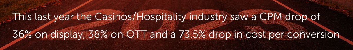 This last year saw Casinos and the Hospitality industry see a CPM drop of over 36% in display and over 38% on OTT