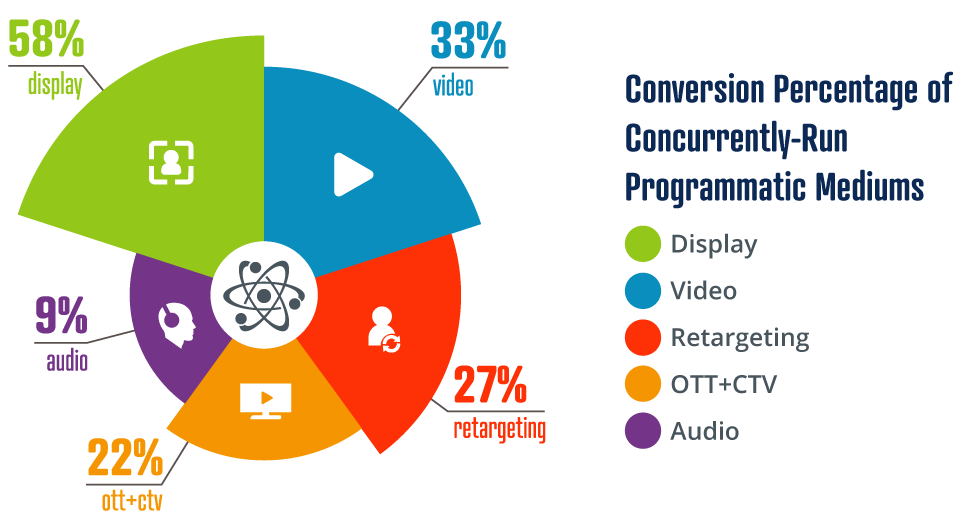 Recent Study Shows Display as the Backbone to Digital Marketing