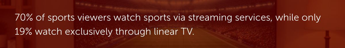 70% of sports viewers watch sports via streaming services, while only 19% watch exclusively through linear TV.