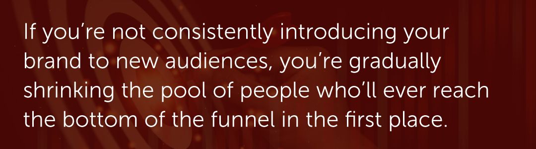 If you're not consistently introducing your brand to new audiences, you're gradually shrinking the pool of people who'll ever reach the bottom of the funnel in the first place.