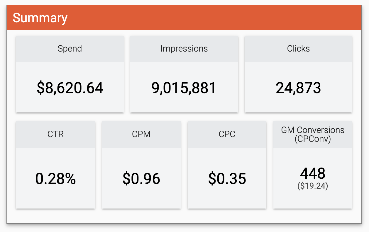 Dashboard summary with spend, impressions, clicks, CTR, CPM, CPC, and GM Conversions